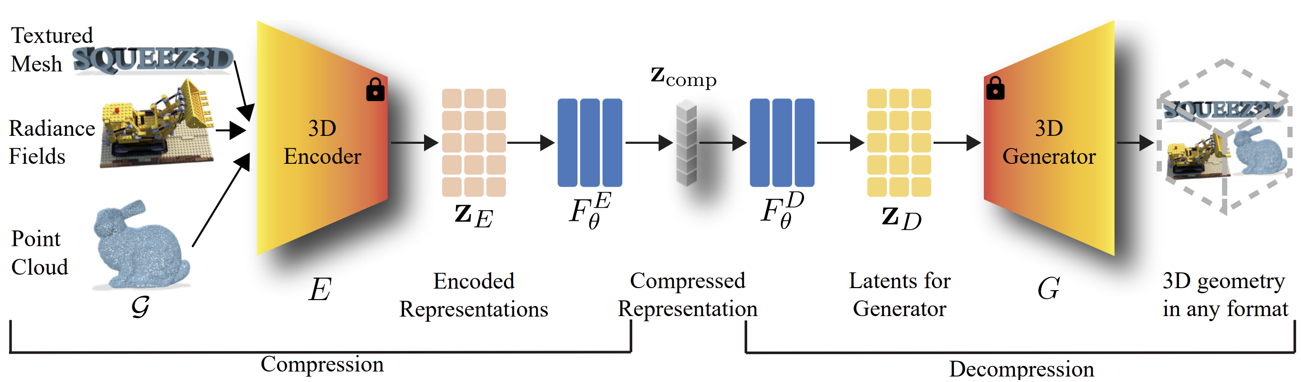 Squeeze3D pipeline