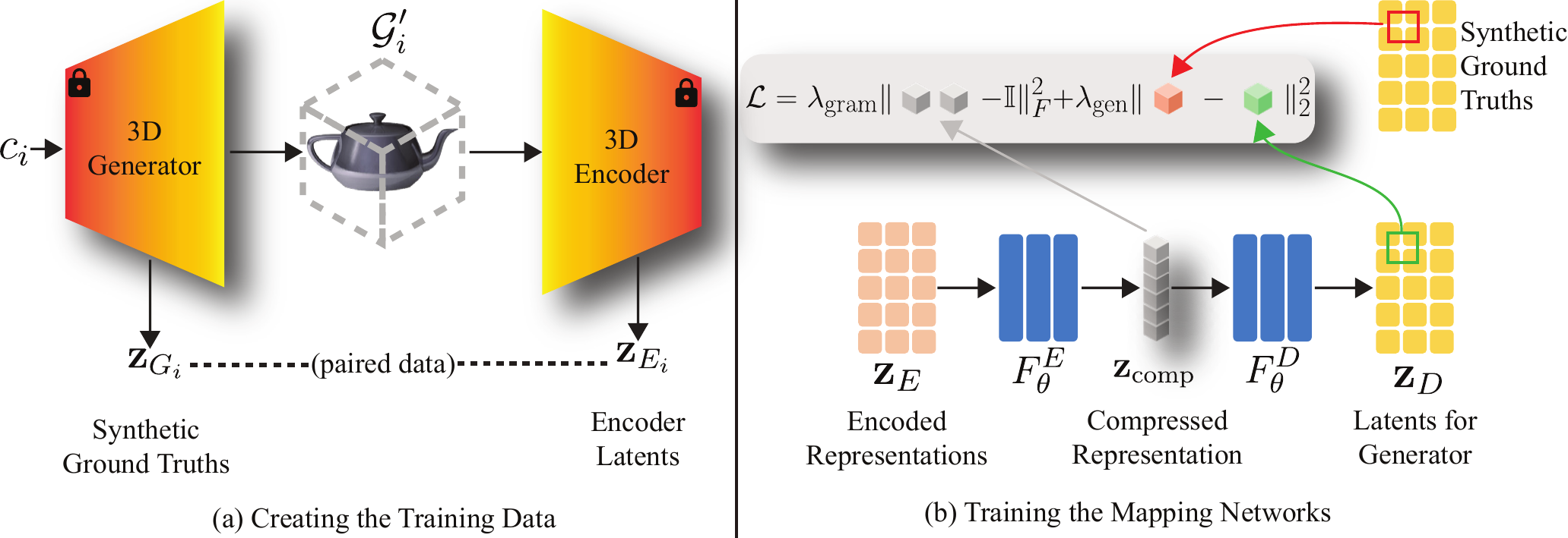 Training process